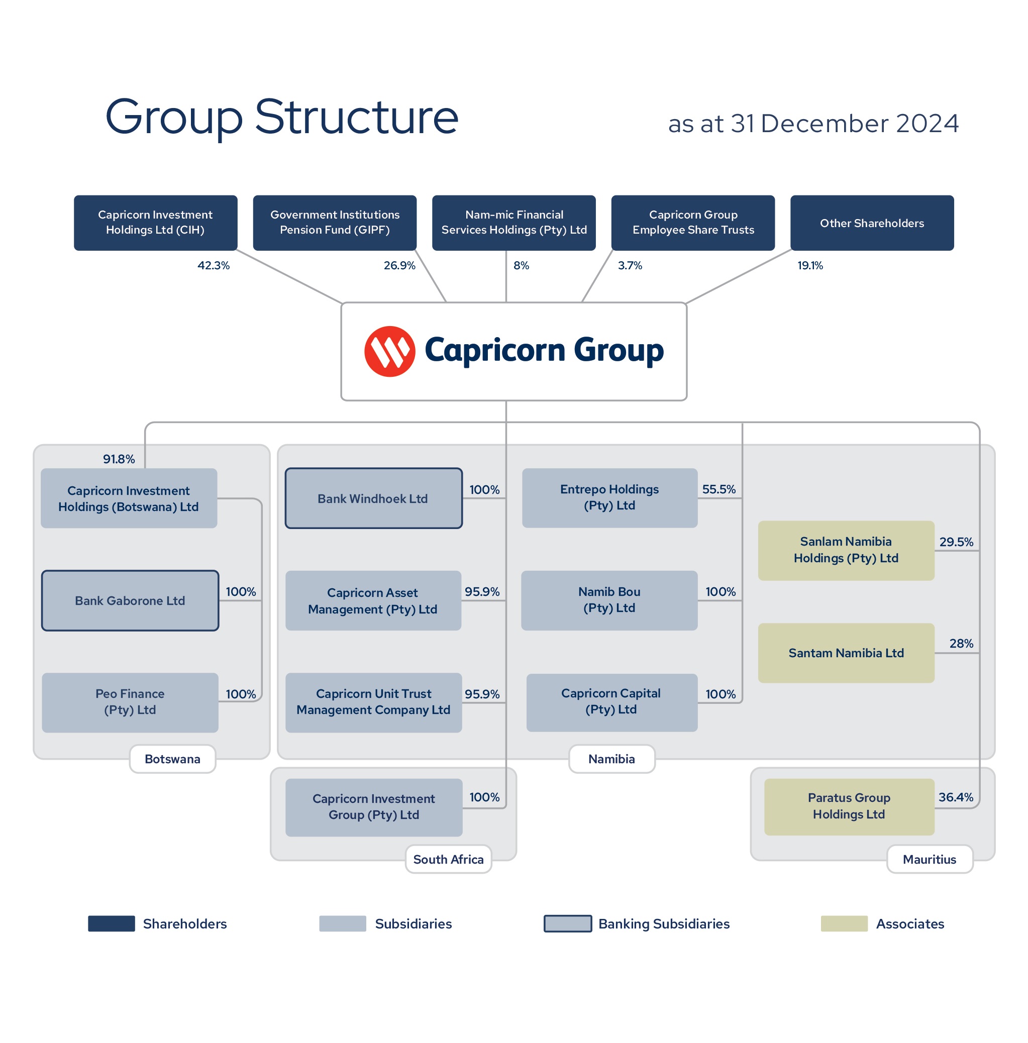 Group structure as at 31 Dec 2024